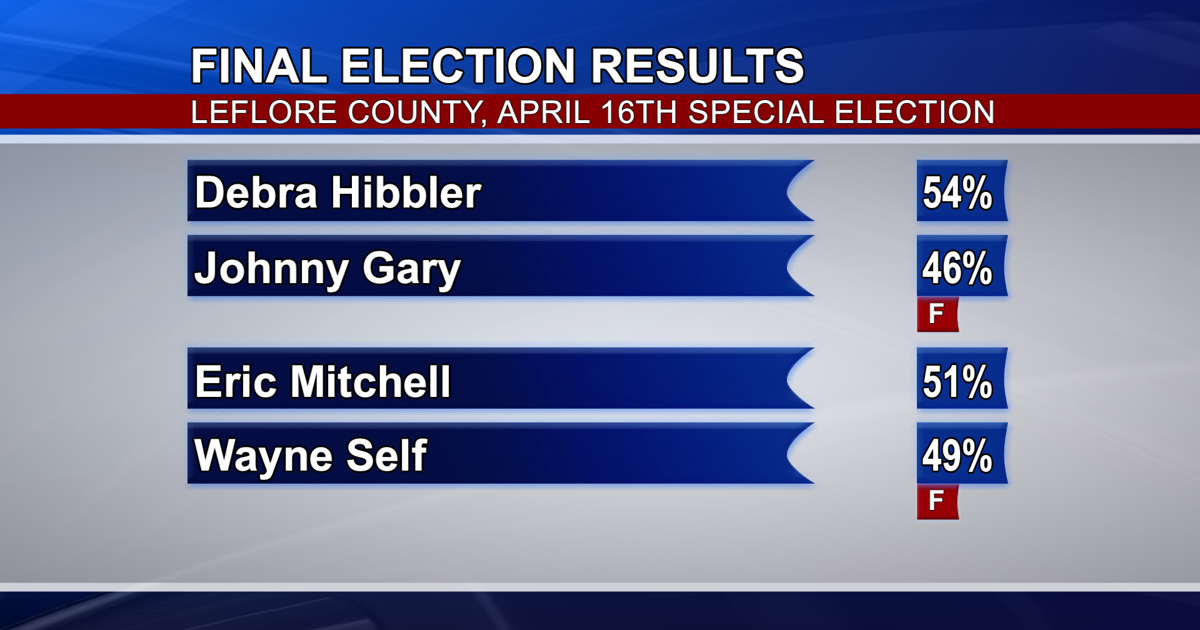 Ac Leflore Official results show Hibbler, Mitchell win in Leflore | News ...