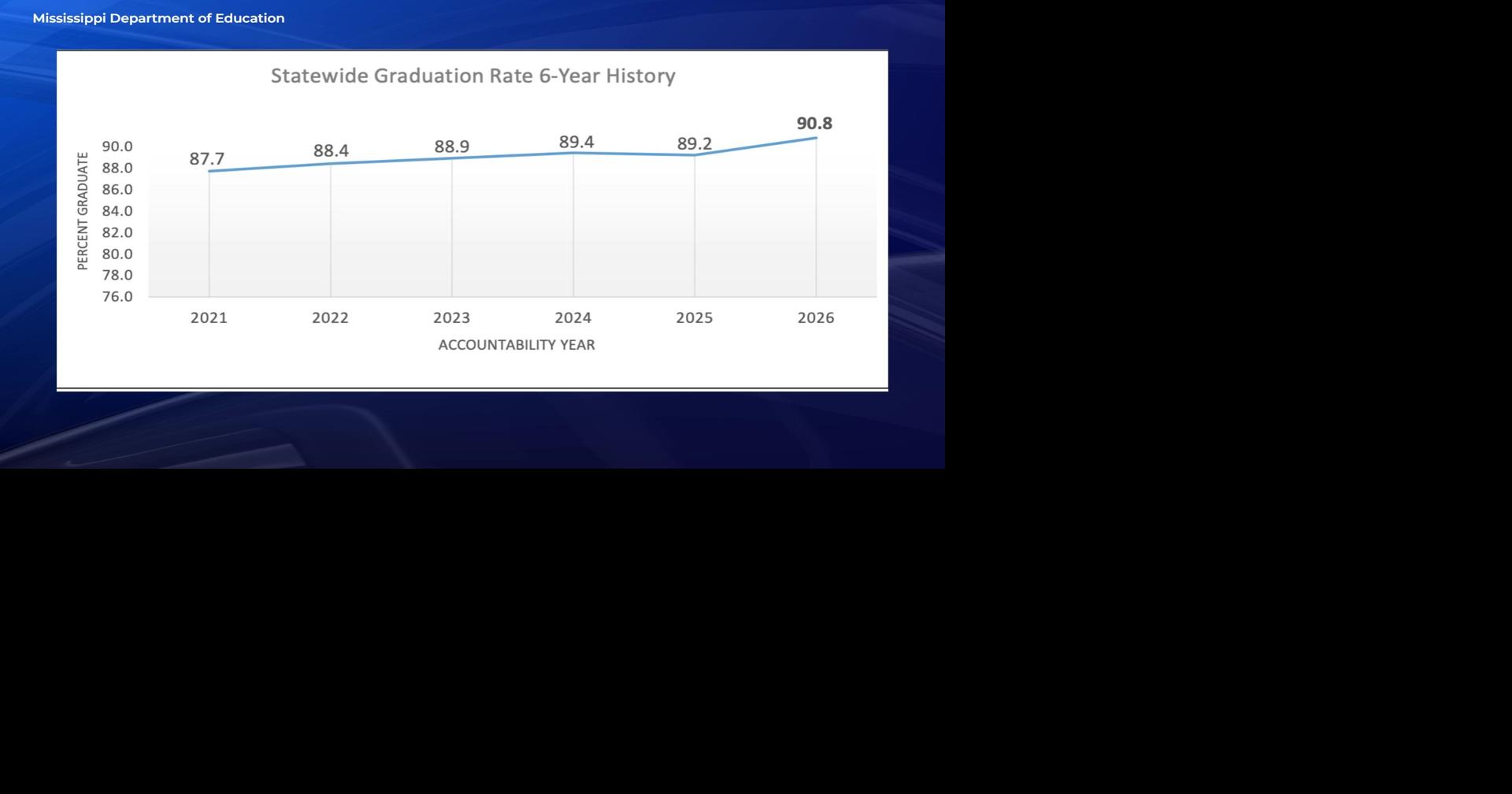 State Graduation Rates Climb Slightly as Dropout Numbers Decline | News ...