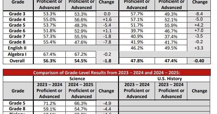 Mississippi MAAP Scores Trigger Concern