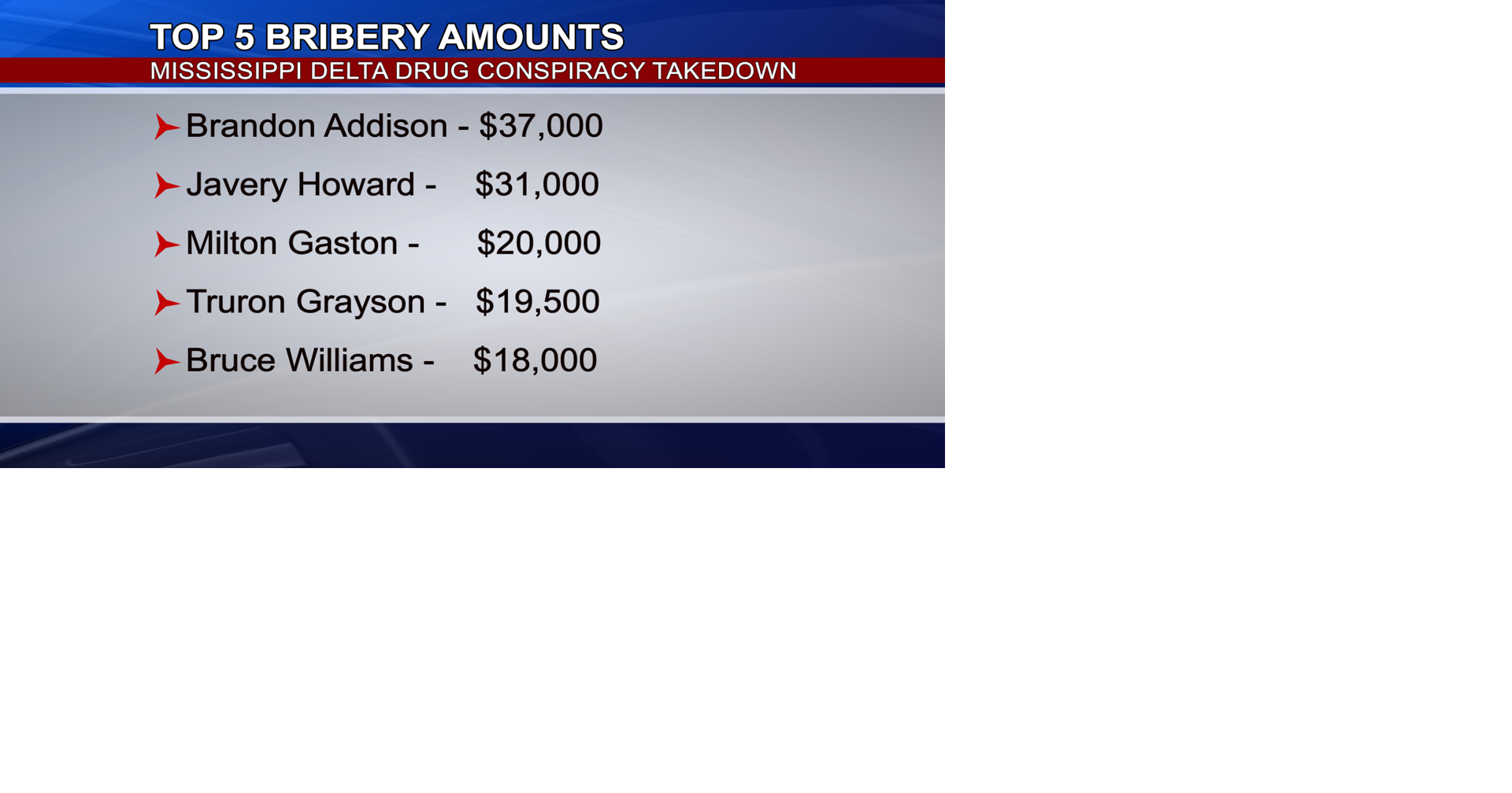 Delta Drug Conspiracy Takedown: Top 5 moneymakers per FBI | News ...