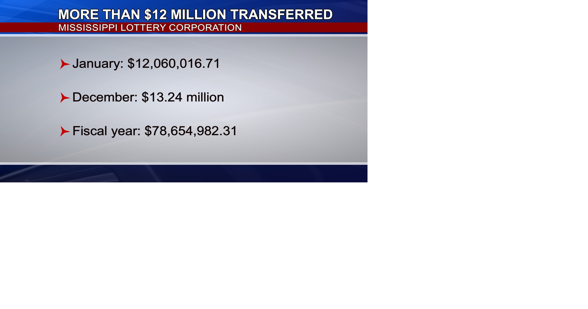 Lottery transfer exceeds $12 million in January