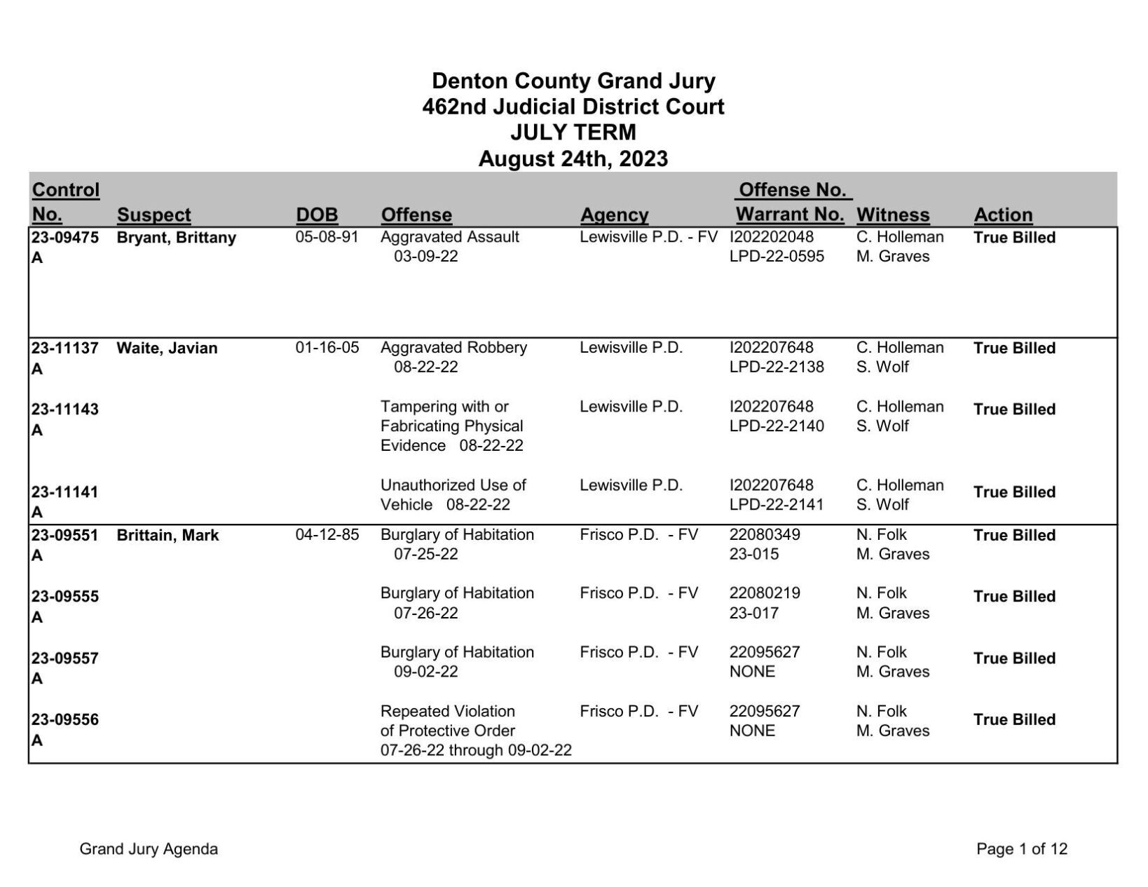 Denton County Grand Jury Indictments: Aug. 24, 2023 | Crime | Dentonrc.com