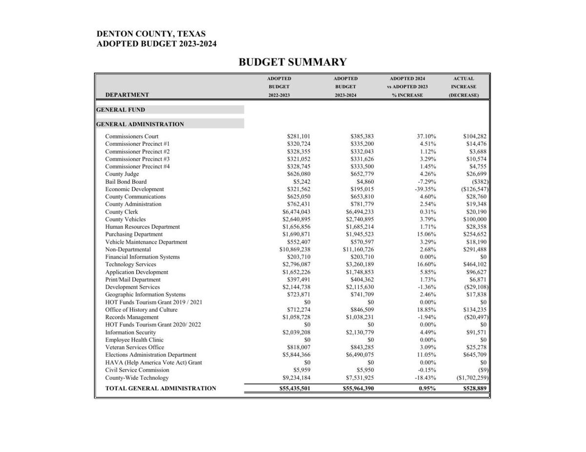 Denton County approves 396M budget and lowest tax rate since 1986