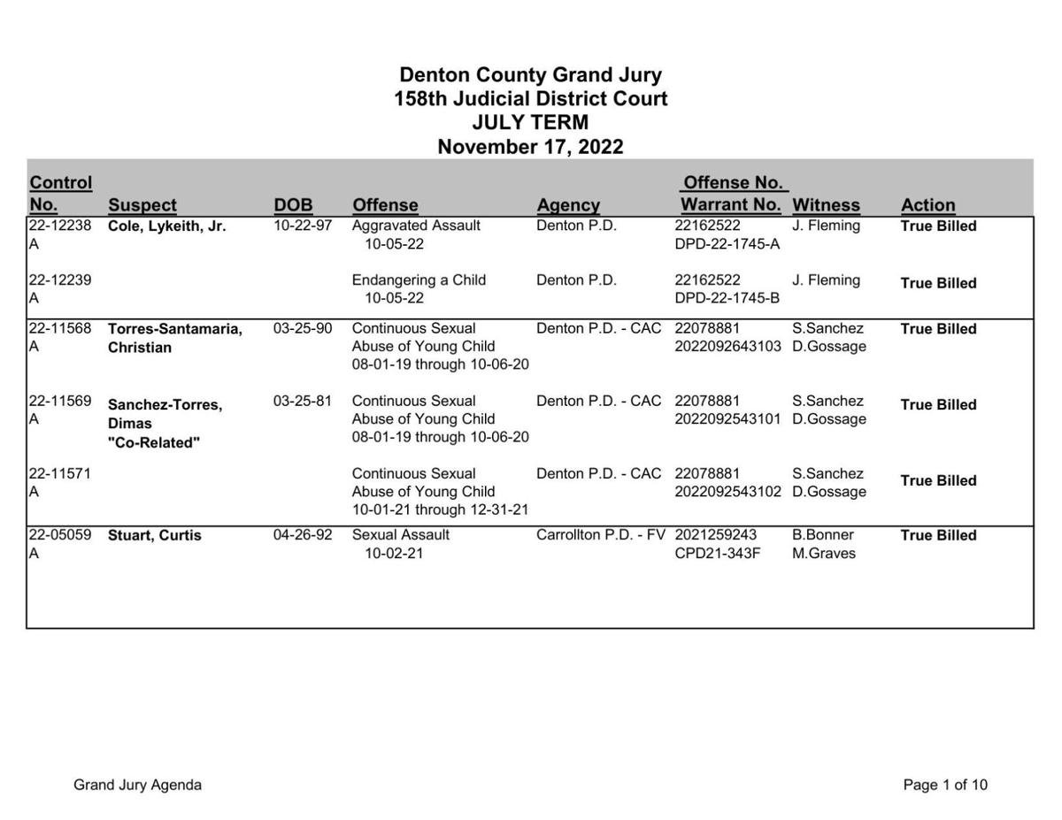 Denton County Grand Jury indictments Nov. 17, 2022 Crime