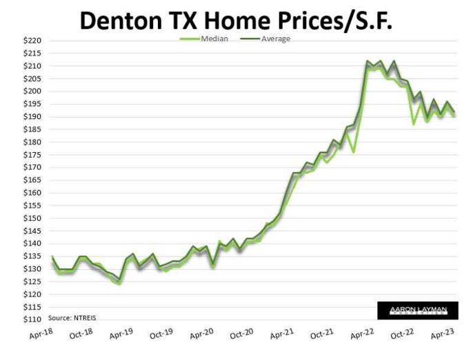 Denton home prices are still lower than spring 2022 bubble Business