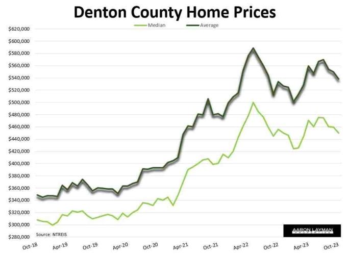 Denton’s housing market sees a double dip Housing And Real Estate
