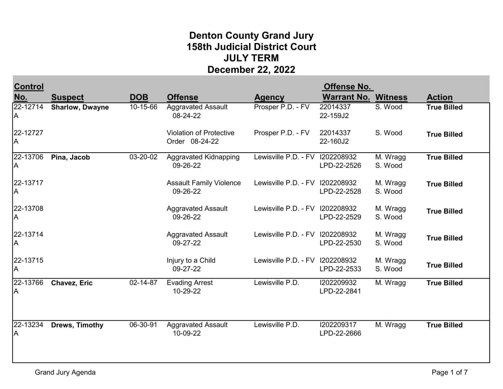 Denton County Grand Jury Indictments: Dec. 22, 2022 | Crime | Dentonrc.com