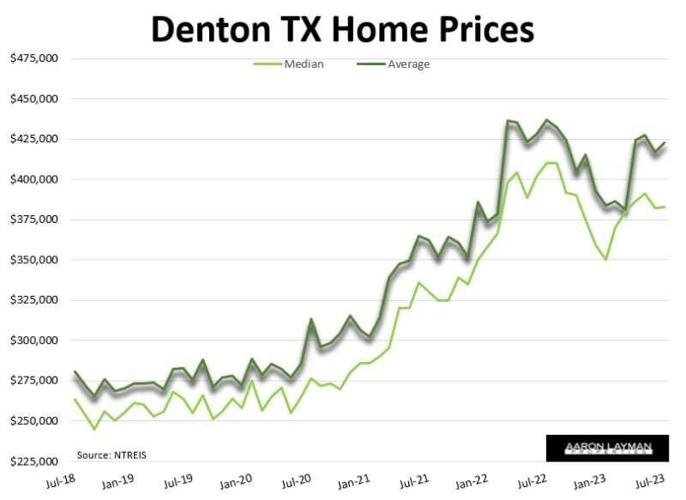 Homebuyers are tapping out with recordhigh payments, Denton real