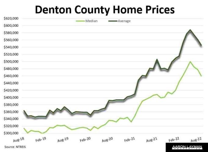 Denton County home prices, August 2018 through August 2022