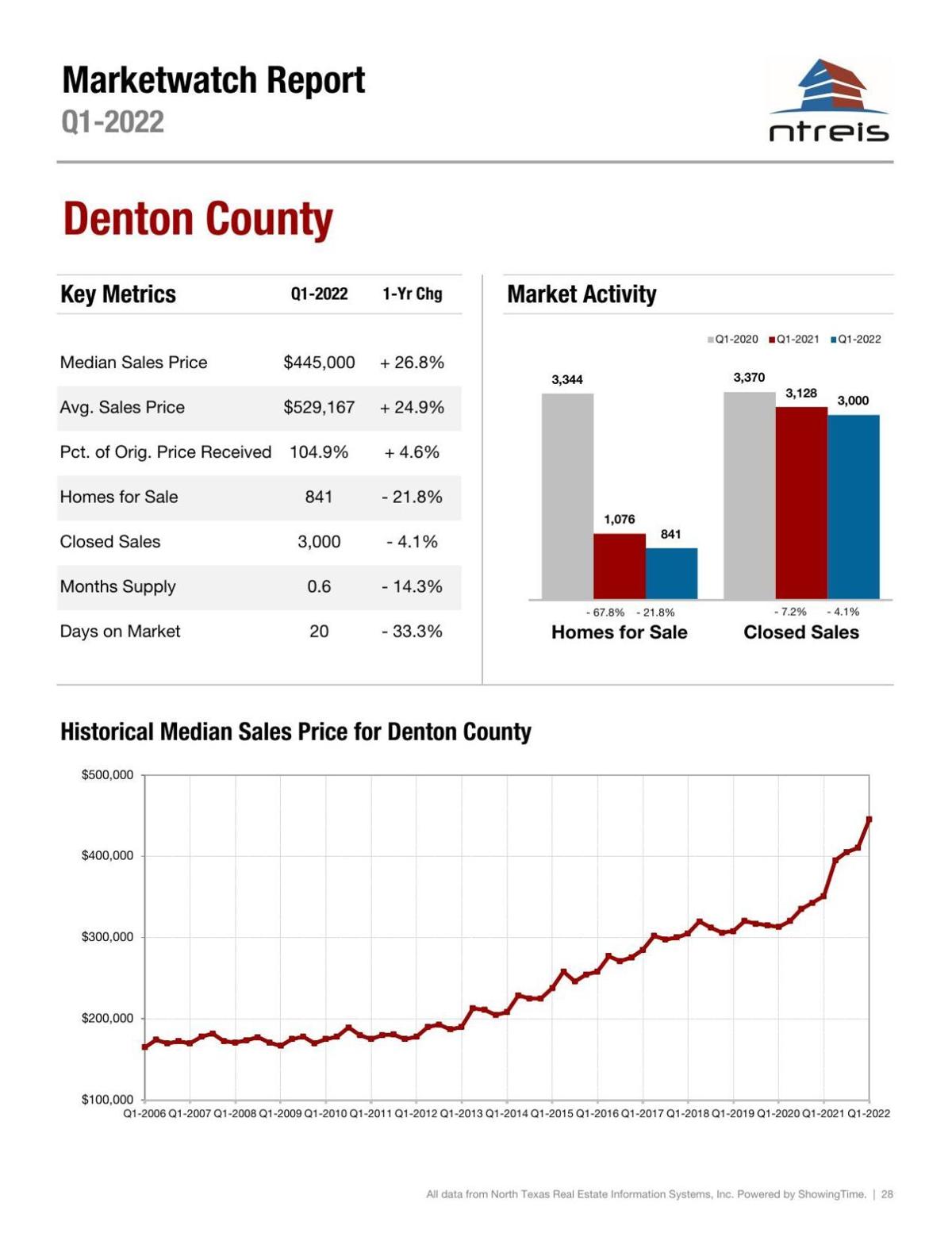 NTREIS First Quarter Report for Denton County
