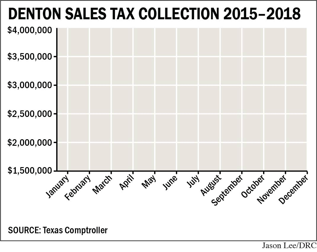 Sales tax revenue dips two months in a row; city finance watching for