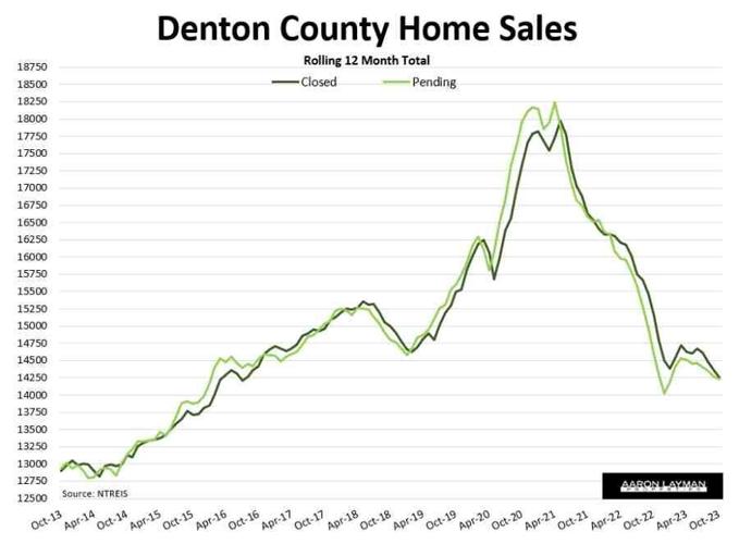 Denton’s housing market sees a double dip Housing And Real Estate