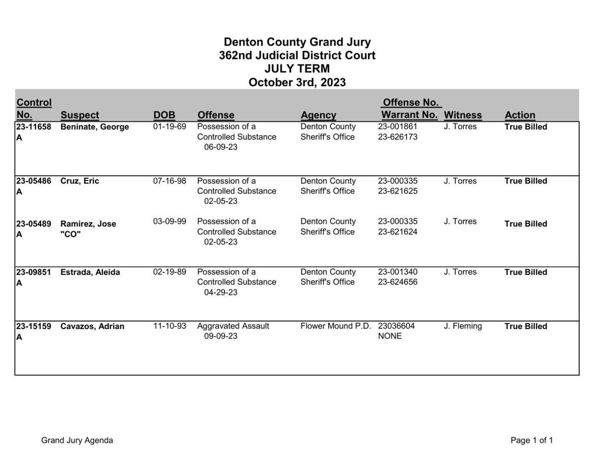 Denton County grand jury indictments Oct. 3 and Oct. 5, 2023 Crime