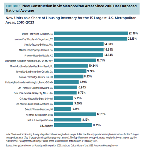Most new housing in North Texas is out of reach for low-income renters ...