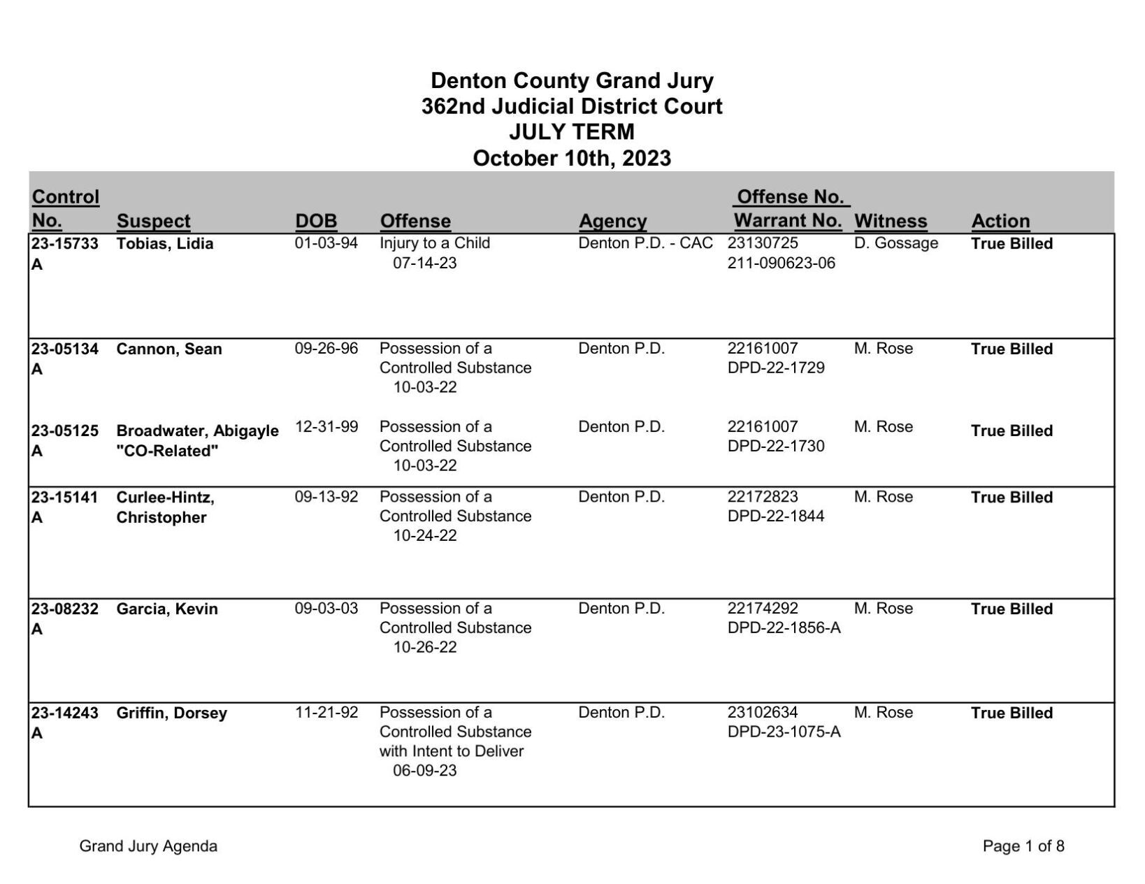 Denton County Grand Jury Indictments: Oct. 10 And Oct. 12, 2023 | Crime ...