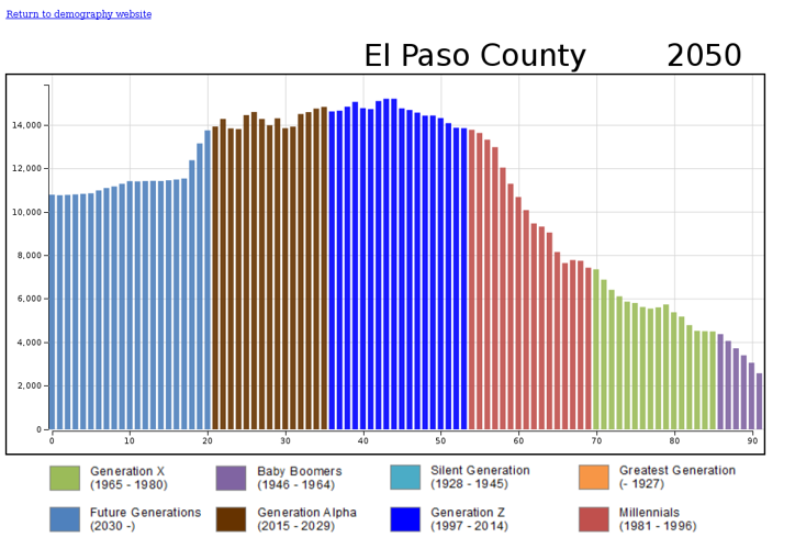 As Colorado Springs grows, 20somethings are the fastest growing cohort