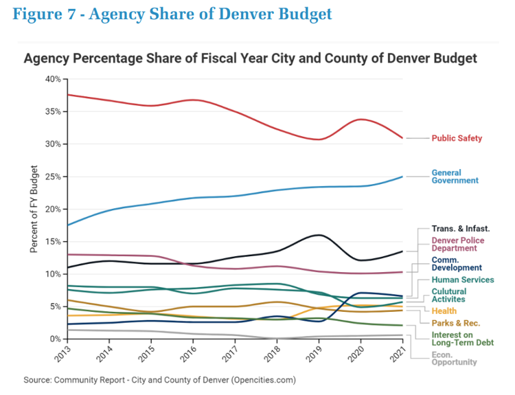 Denver crime rates rise as policing decreases, report shows