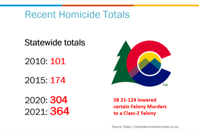 Denver Homicide Data