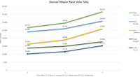 Chase Woodruff on X: Latest Denver election results update confirms a  Johnston-Brough mayoral runoff. Lisa Calderón narrowed the gap a bit  further but will still fall a few thousand votes short of