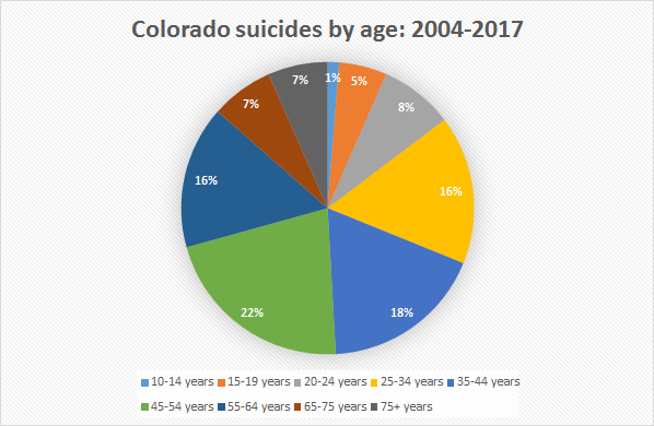 Colorado suicides by age