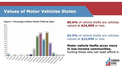 Value of stolen cars