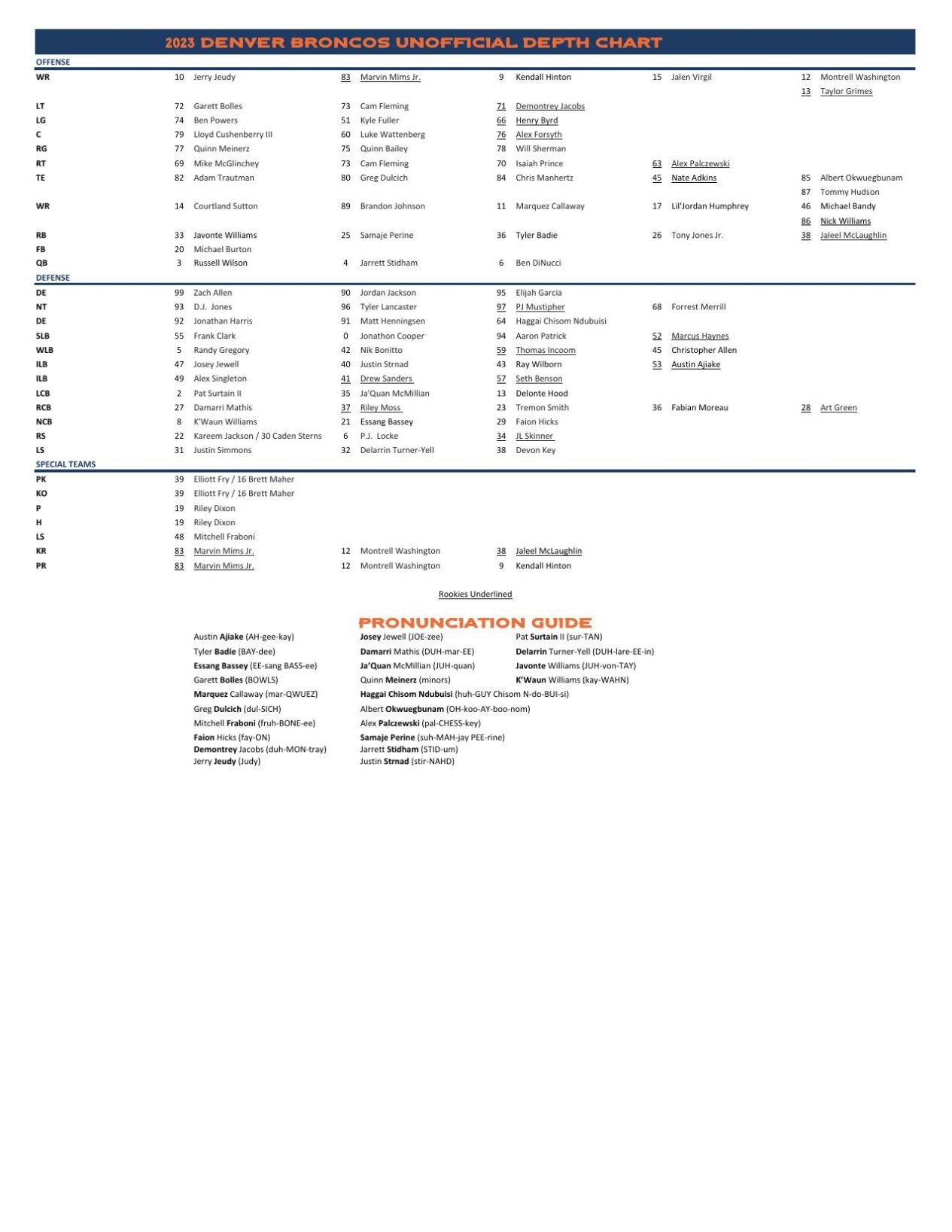 Breaking down Rams' first depth chart of 2023