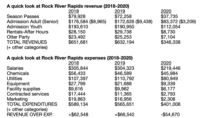 Rock River Rapids reports 285,856 revenue drop in 2020 News