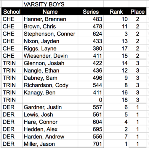 Derby bowling shines on Senior Night Sports