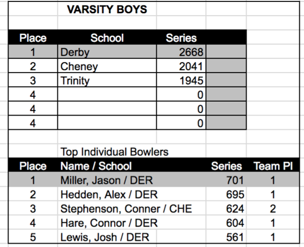 Derby bowling shines on Senior Night Sports