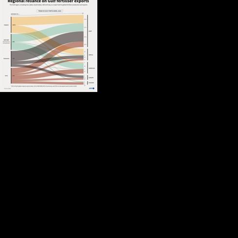 War's impact on fertilisers stirs food producer fears