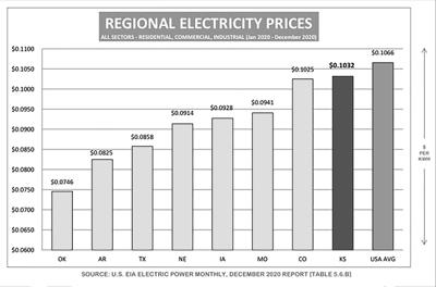 Evergy electric bills to spike – and not just due to heat ...