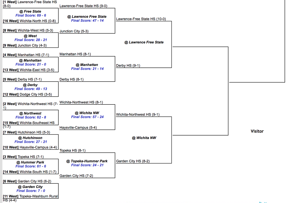 Week 10 scores from Kansas HS football Sports