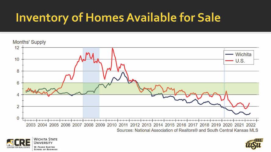 Home sales slowing down in Sedgwick County, but prices still rising