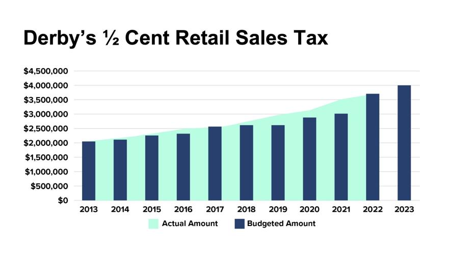 City weighs tax burden in discussing future sales tax use Derby News