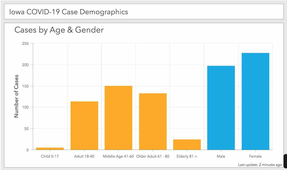Iowa Covid 19 Cases At 424 According To Idph Two Reported In Clinton County One In Jackson County Coronavirus Updates Dewittobserver Com