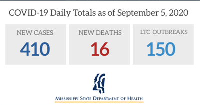 Mississippi Reports 410 New Covid 19 Cases 16 Deaths Djournal Com
