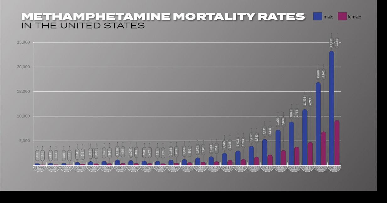 Ole Miss study finds meth morality skyrocketed between 1999 and 2021 ...