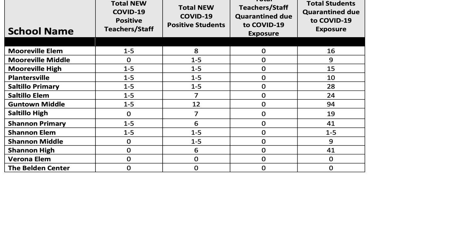 Lee County Schools Reports 64 Student COVID 19 Cases 336 Quarantines