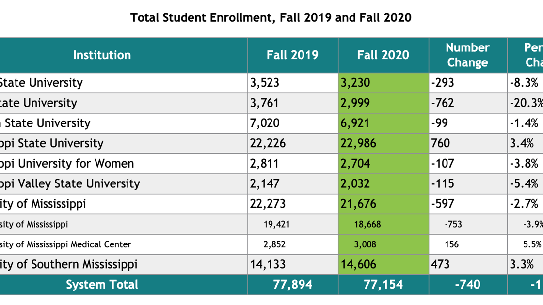 MSU, USM see increased enrollment as state numbers decline Education