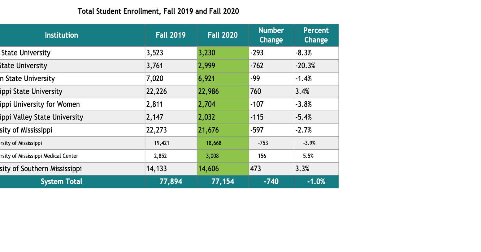 MSU, USM see increased enrollment as state numbers decline Education