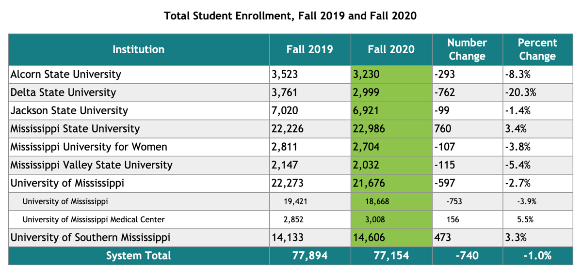 MSU, USM see increased enrollment as state numbers decline Education