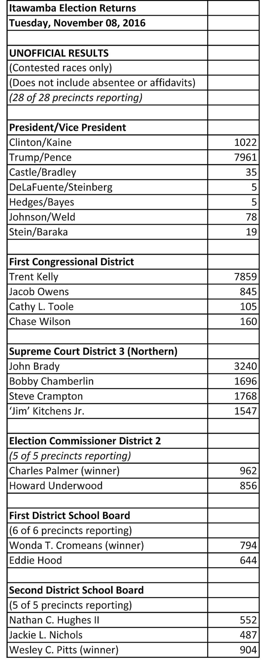 Local election results Itawambacounty
