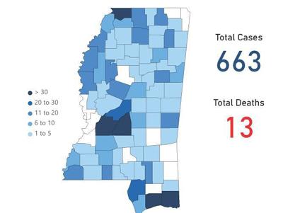 Mississippi COVID-19 total now 663, first death reported in Lee County |  Latest News 