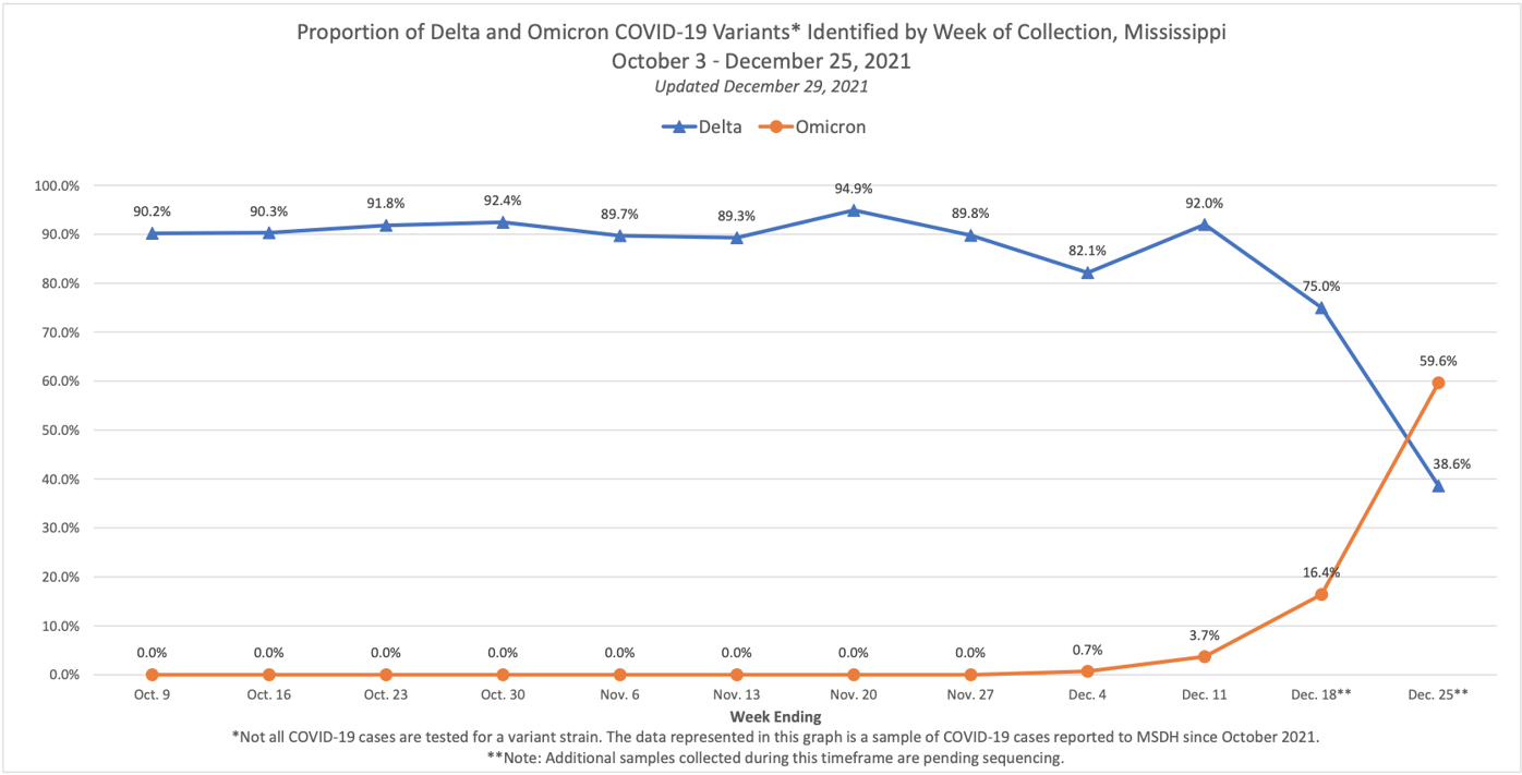 Omicron Variant Now Dominant Strain In Mississippi As Covid 19 Cases Hospitalizations Increase State Government Djournal Com