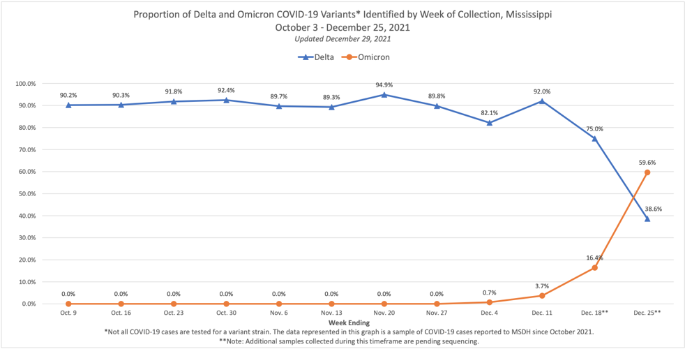 Omicron chart 12/29/21