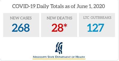 Mississippi Reports 268 New Covid 19 Cases 28 Deaths News Djournal Com