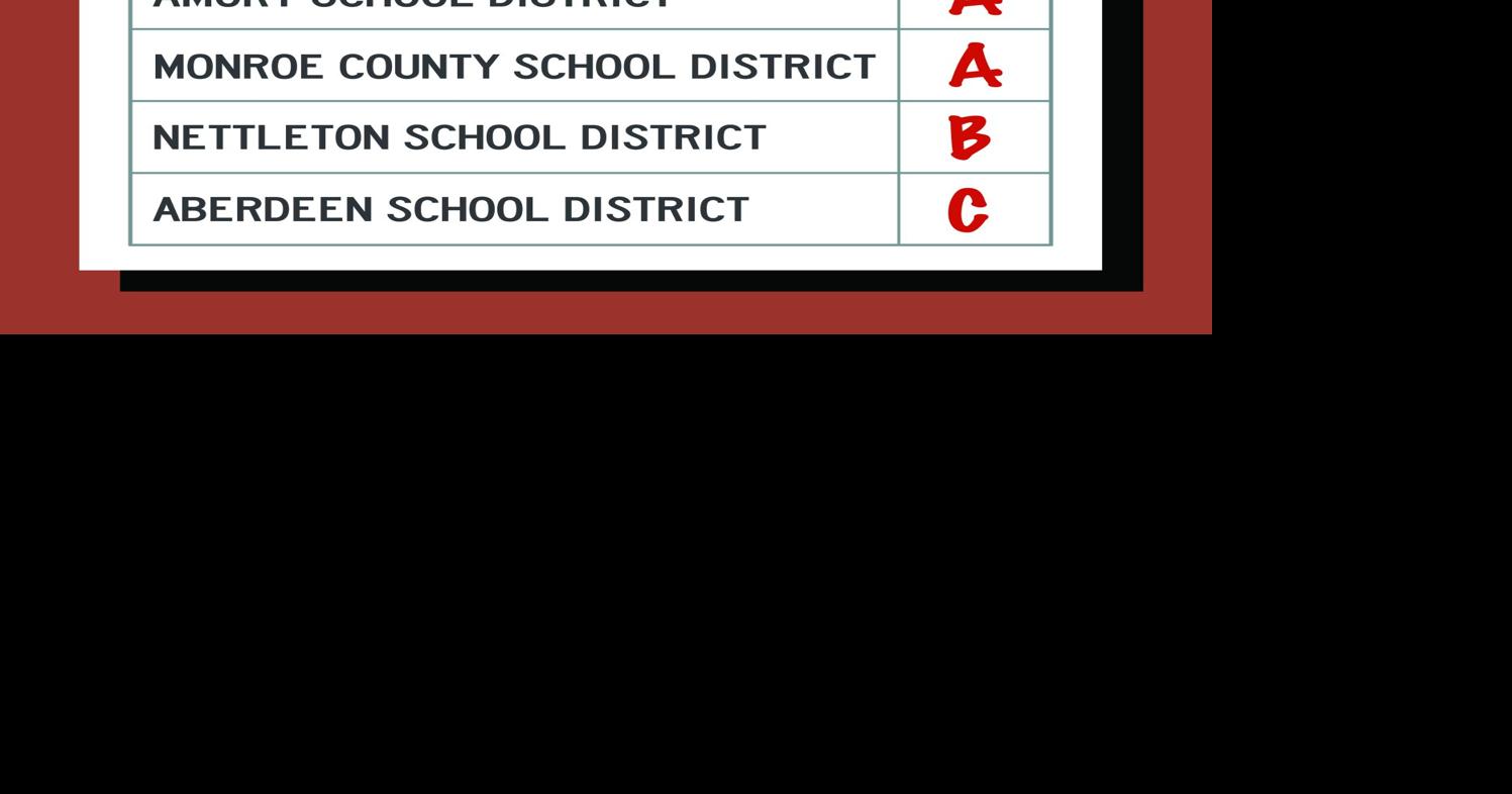 MDE releases schools’ accountability ratings | News | djournal.com