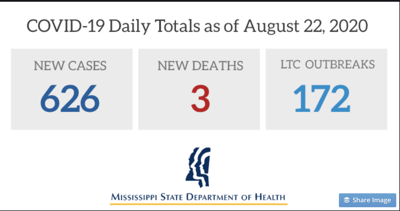 Mississippi Reports 626 New Covid 19 Cases 3 Deaths News Djournal Com