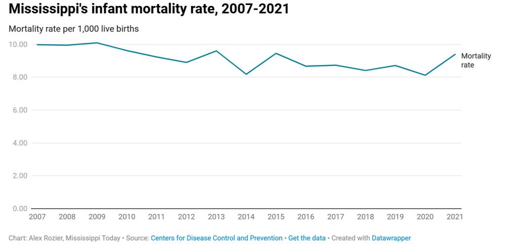 Mississippi’s infant mortality rate reaches fiveyear high