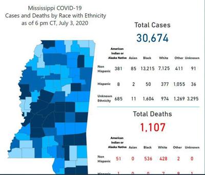 Mississippi Reports 990 New Covid 19 Cases 4 New Deaths News Djournal Com